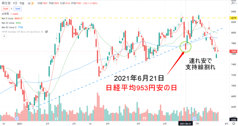 日経平均が急落した日の資生堂のチャート画像
